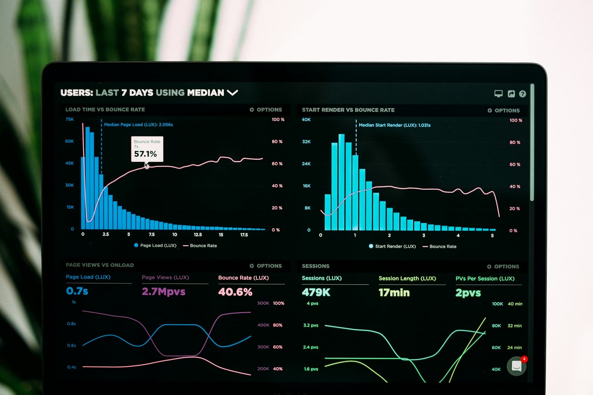 Performance monitoring dashboards on a laptop